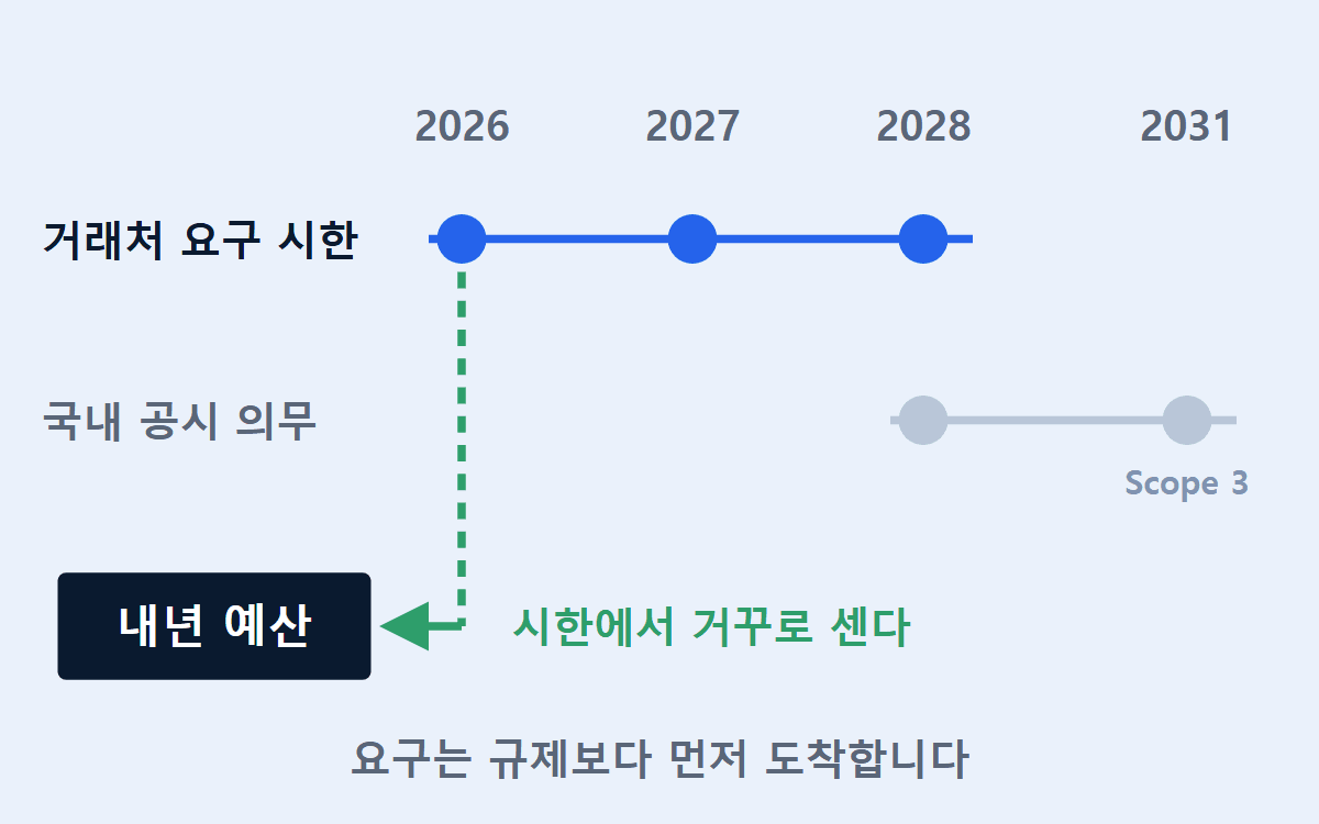 내년 ESG 계획, ‘곧 의무화됩니다’로는 예산이 잡히지 않습니다